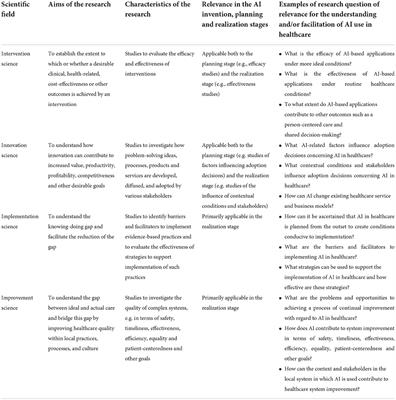 Realizing the potential of artificial intelligence in healthcare: Learning from intervention, innovation, implementation and improvement sciences